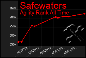 Total Graph of Safewaters