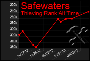 Total Graph of Safewaters