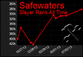 Total Graph of Safewaters