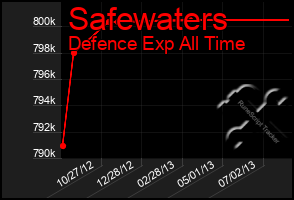 Total Graph of Safewaters