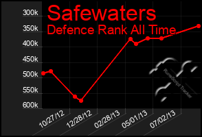 Total Graph of Safewaters