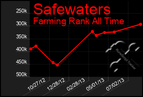 Total Graph of Safewaters