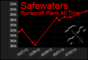 Total Graph of Safewaters