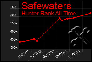 Total Graph of Safewaters