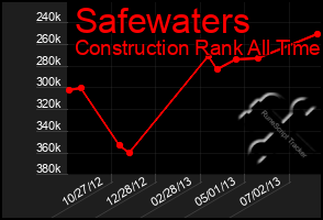 Total Graph of Safewaters