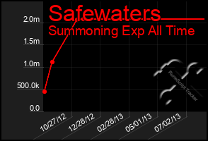 Total Graph of Safewaters