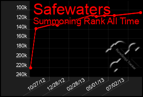 Total Graph of Safewaters