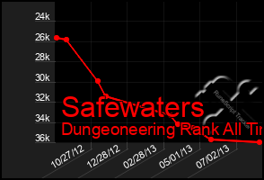 Total Graph of Safewaters