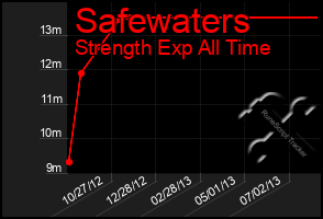 Total Graph of Safewaters