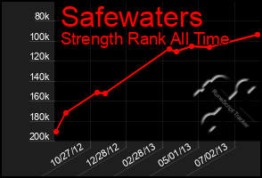 Total Graph of Safewaters