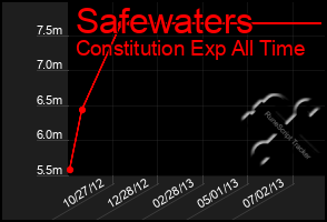 Total Graph of Safewaters