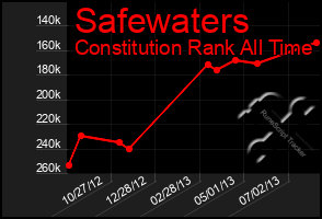 Total Graph of Safewaters