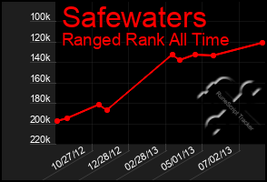 Total Graph of Safewaters