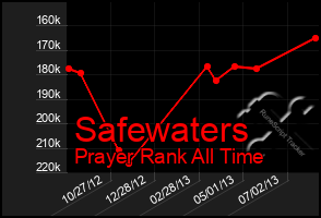 Total Graph of Safewaters