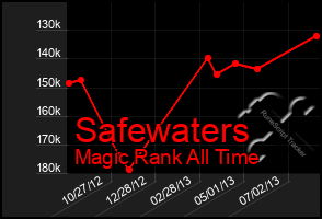 Total Graph of Safewaters