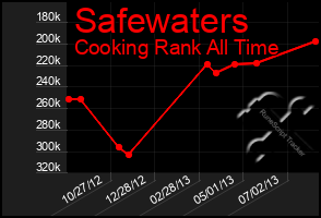 Total Graph of Safewaters