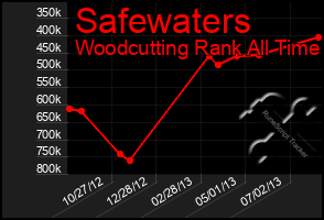 Total Graph of Safewaters