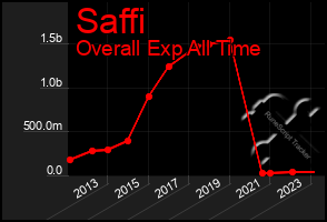 Total Graph of Saffi