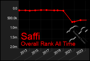 Total Graph of Saffi