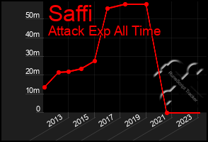 Total Graph of Saffi