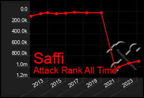 Total Graph of Saffi