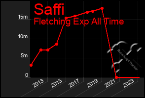 Total Graph of Saffi