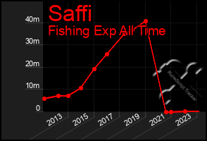 Total Graph of Saffi