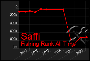 Total Graph of Saffi