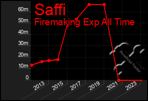 Total Graph of Saffi