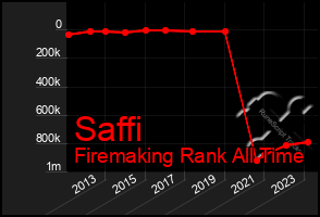 Total Graph of Saffi