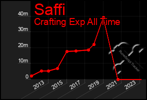 Total Graph of Saffi