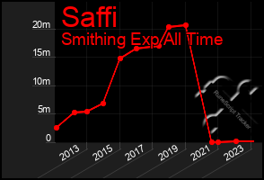 Total Graph of Saffi