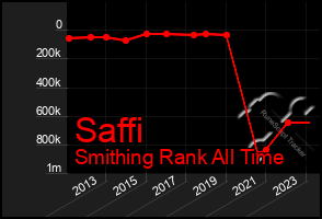 Total Graph of Saffi