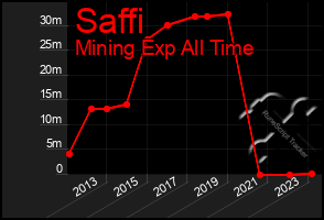 Total Graph of Saffi