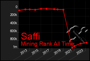 Total Graph of Saffi