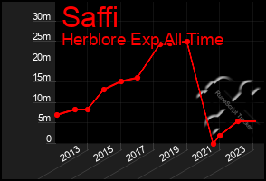 Total Graph of Saffi