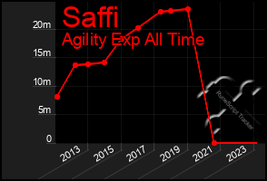 Total Graph of Saffi