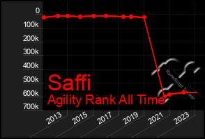 Total Graph of Saffi