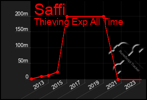 Total Graph of Saffi