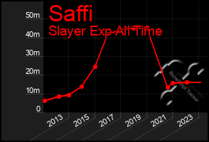 Total Graph of Saffi