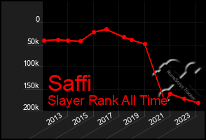 Total Graph of Saffi