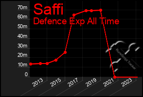 Total Graph of Saffi