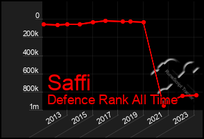 Total Graph of Saffi