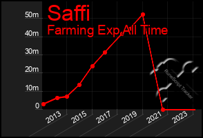 Total Graph of Saffi