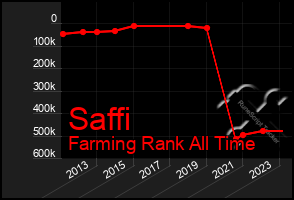 Total Graph of Saffi