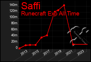 Total Graph of Saffi