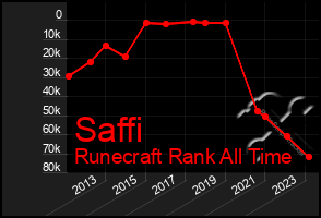 Total Graph of Saffi