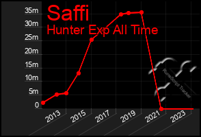 Total Graph of Saffi