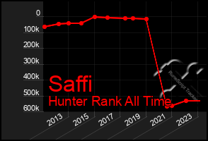 Total Graph of Saffi