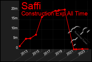 Total Graph of Saffi